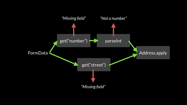 A Validation Workflow